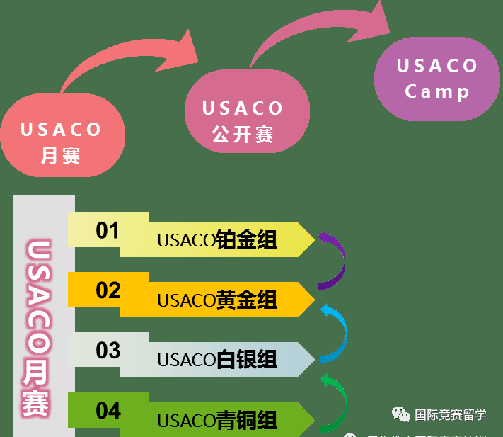 USACO计算机竞赛