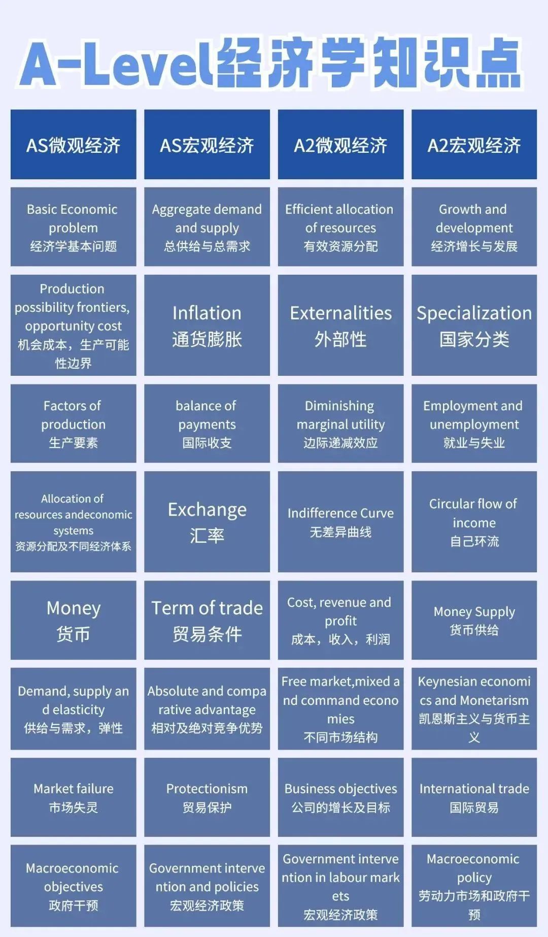 A-Level经济
