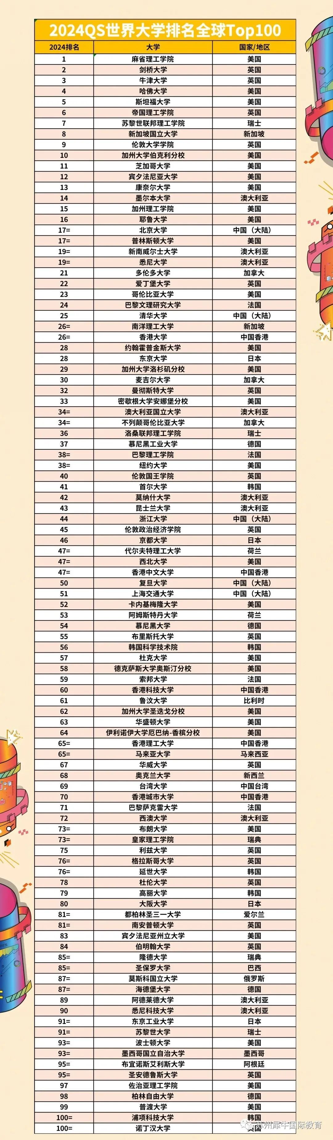 美本留学,英本留学,世界大学排行榜,留学择校,