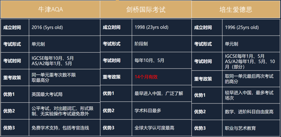 IGCSE数学
