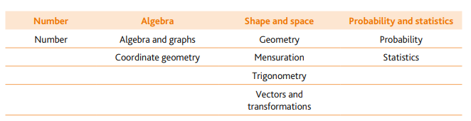 IGCSE数学
