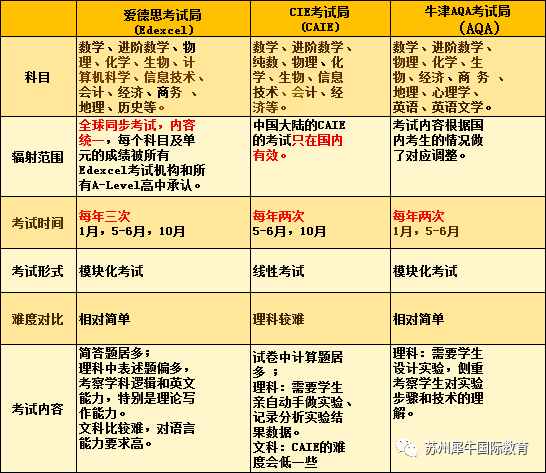 Alevel国际课程