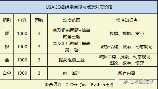 USACO