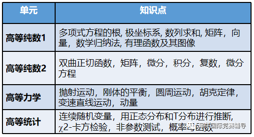 A-Level数学