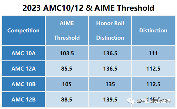 AIME竞赛