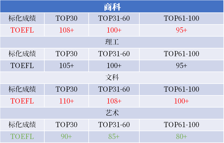 托福考试