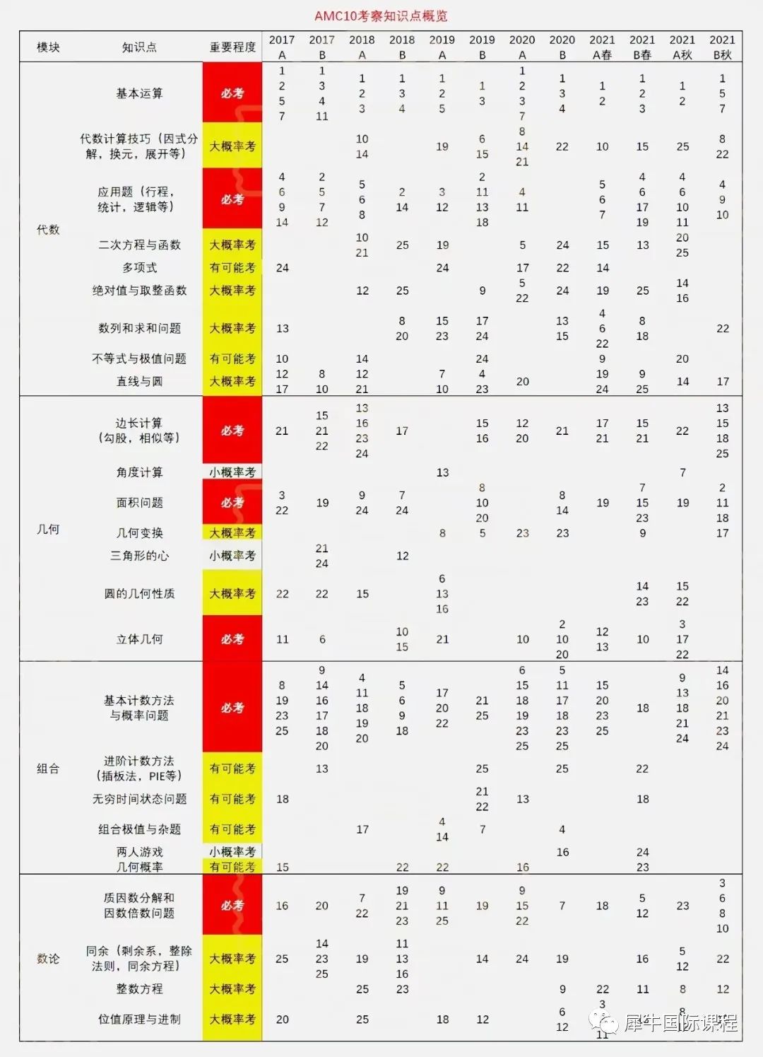 AMC10竞赛