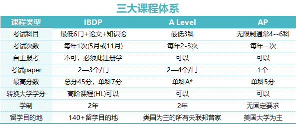 IB课程