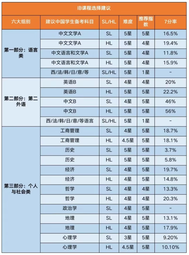 IB课程