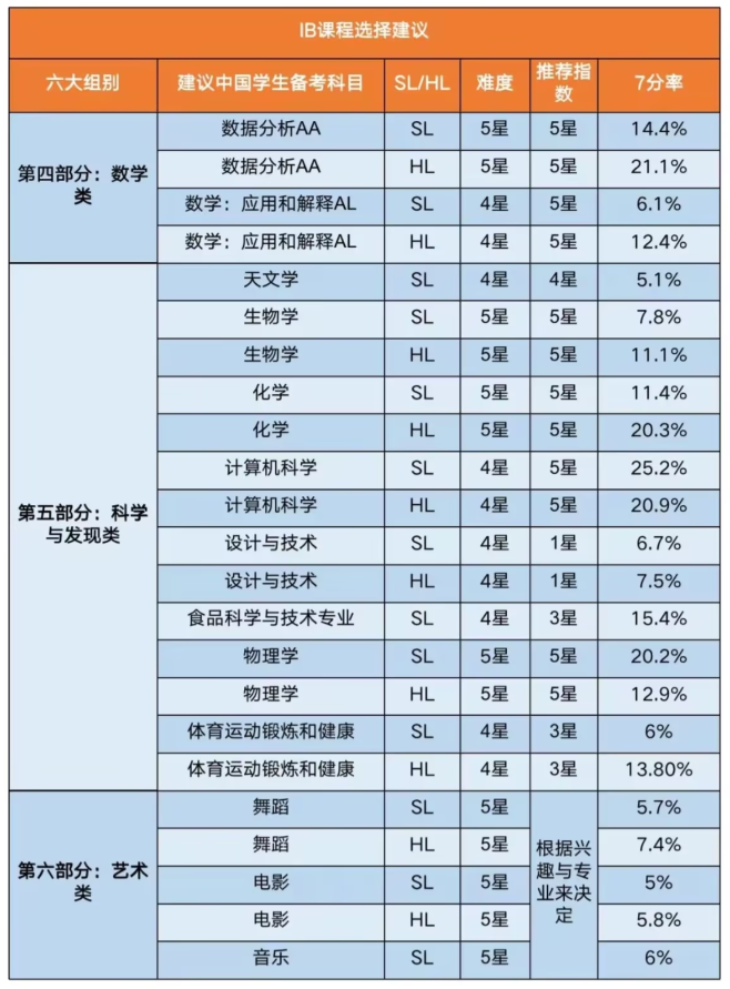 IB课程