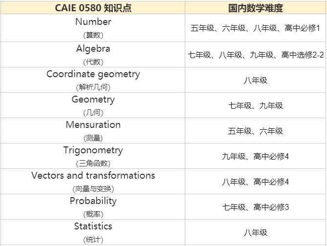 IGCSE数学