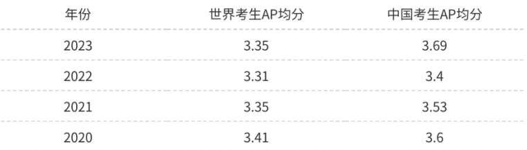 AP课程