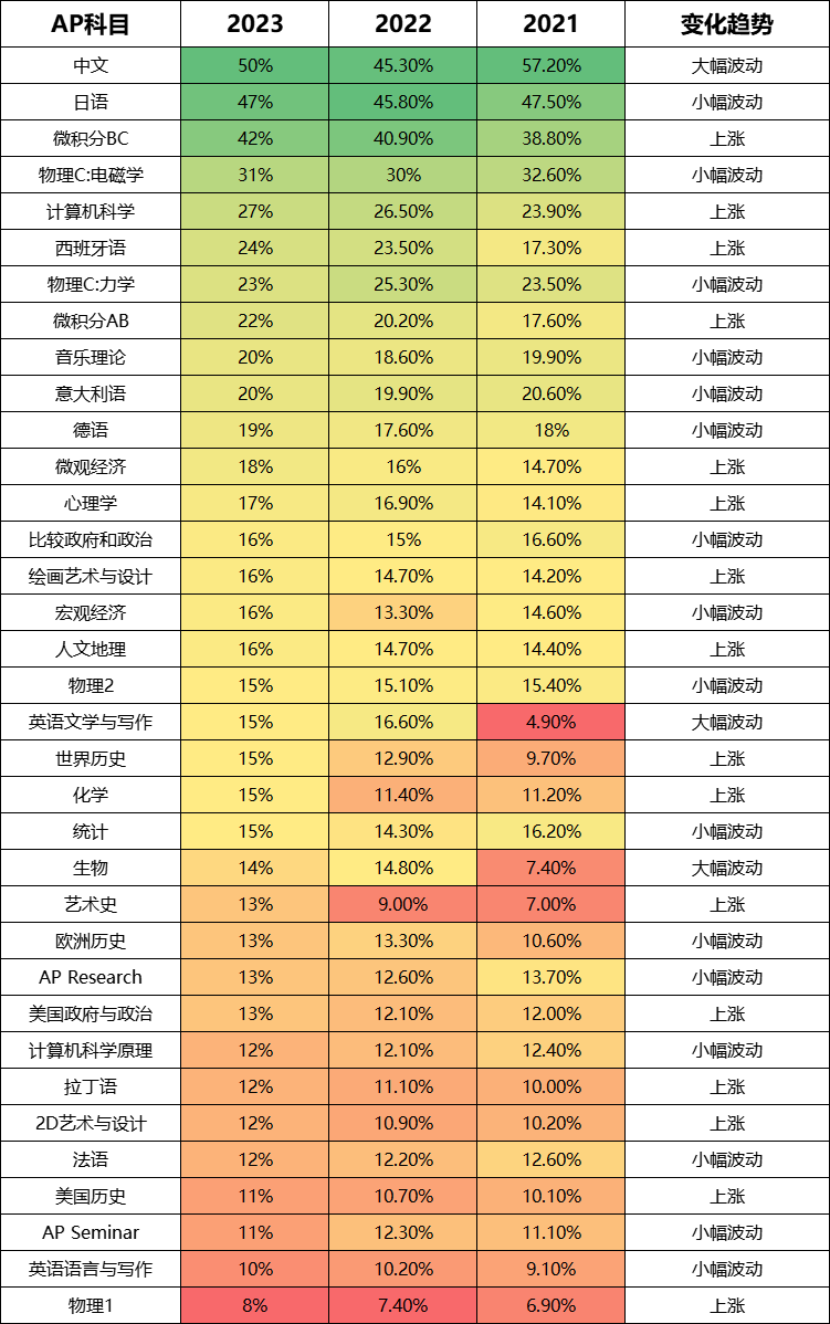 AP课程