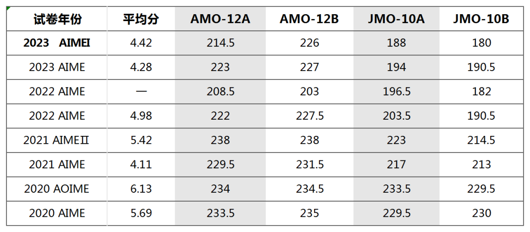 AIME数学邀请赛