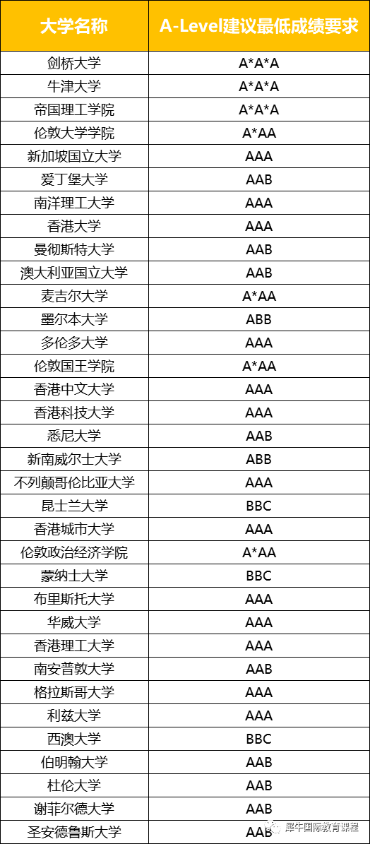 Alevel课程