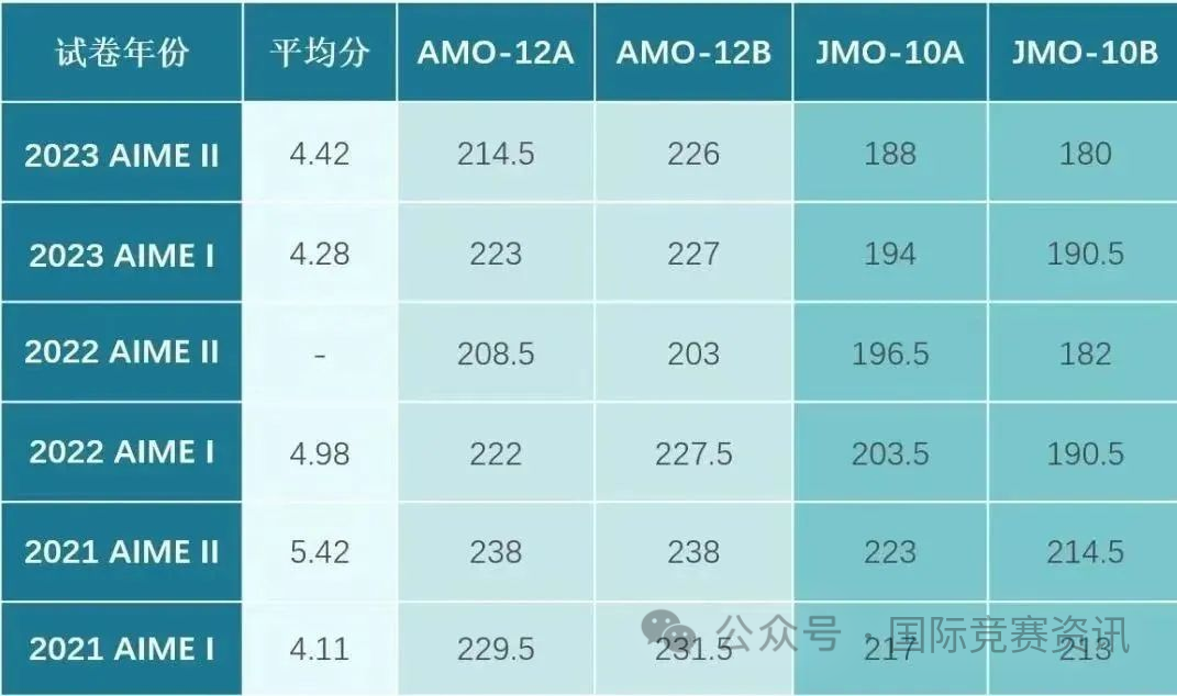 AIME竞赛拿到多少分才有用?附电子版AIME高清真题! 图片
