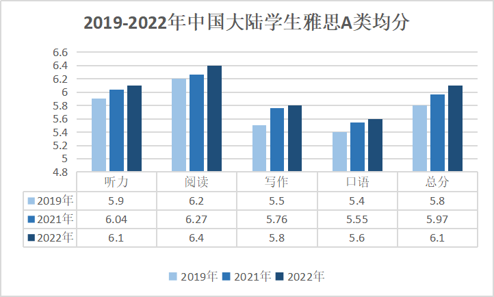 雅思考试