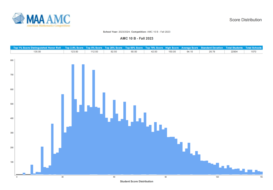 AMC10数学竞赛