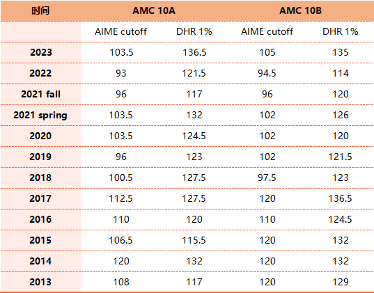 AMC10数学竞赛