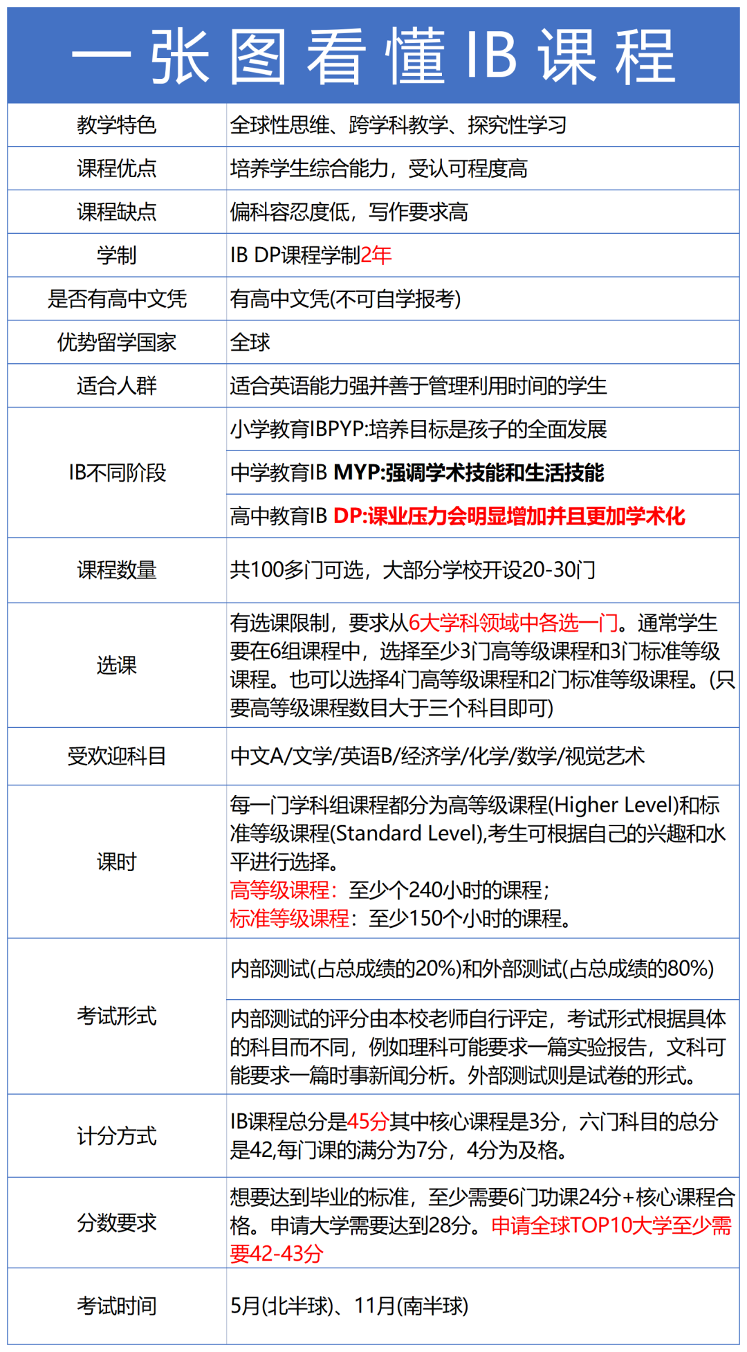 IB课程