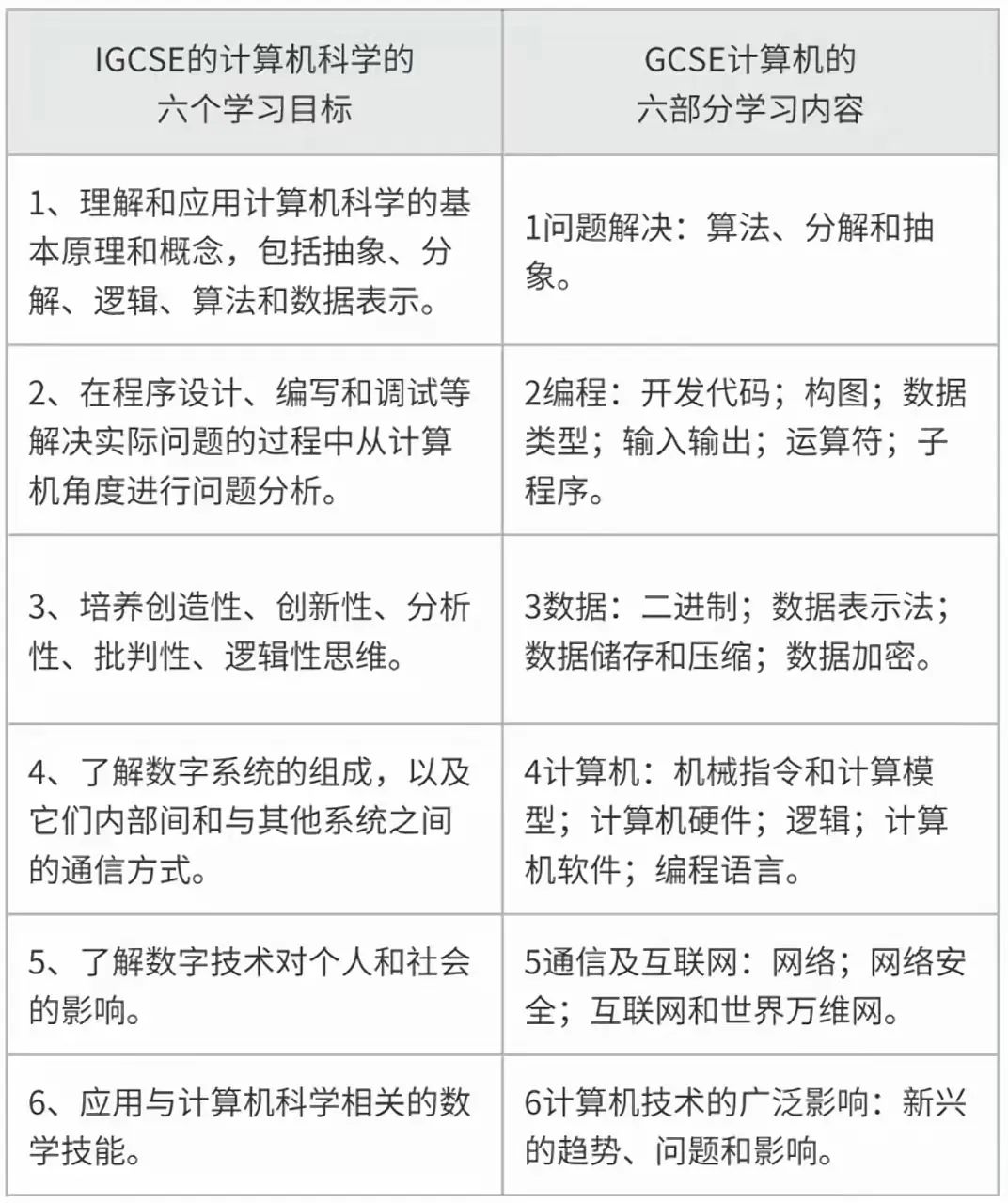 IGCSE计算机