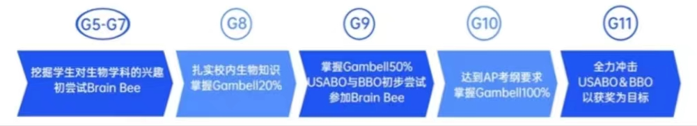 BBO生物竞赛