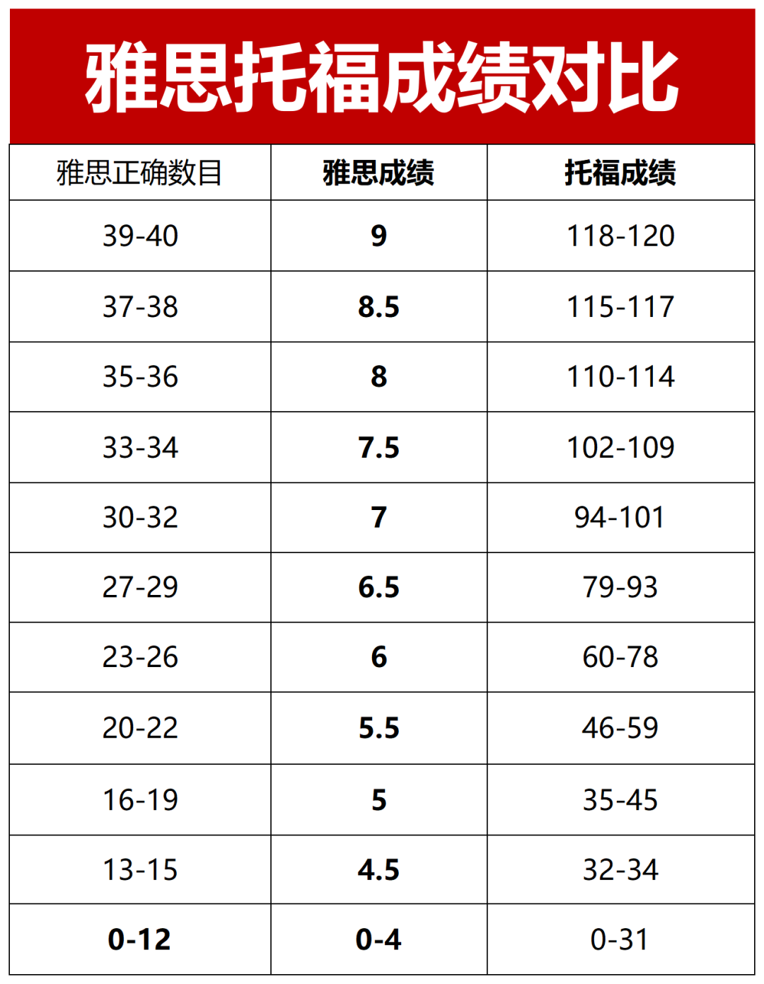雅思考试