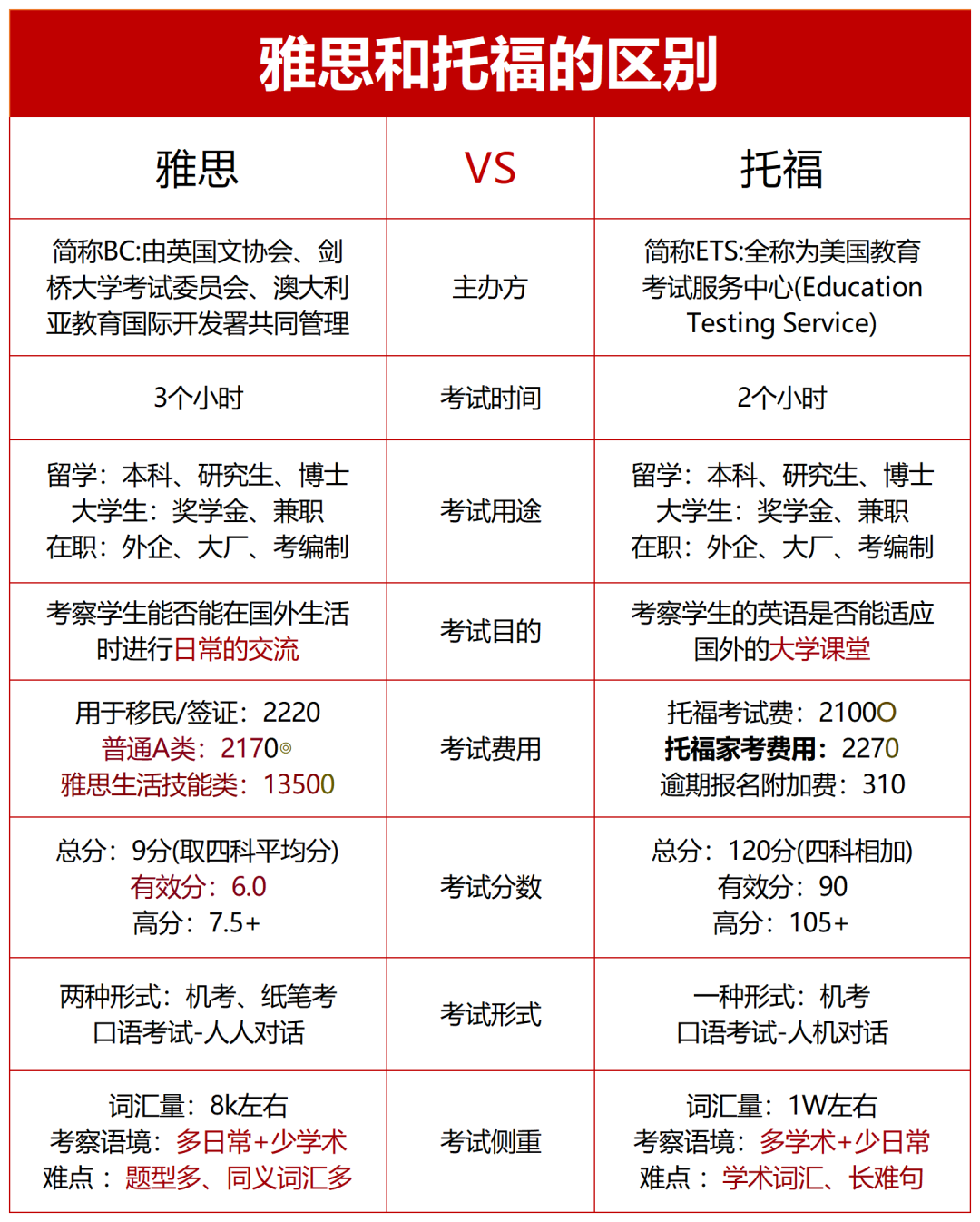 雅思考试