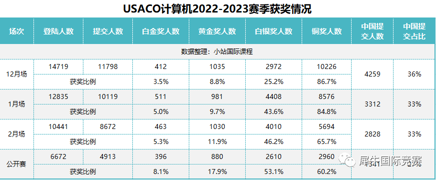 USACO计算机竞赛