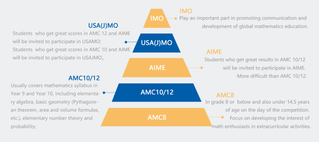 AMC数学竞赛