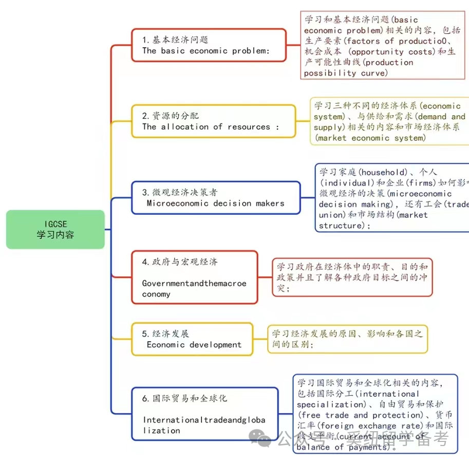 IGCSE选课,IGCSE考试,IGCSE课程培训,IGCSE寒假辅导,