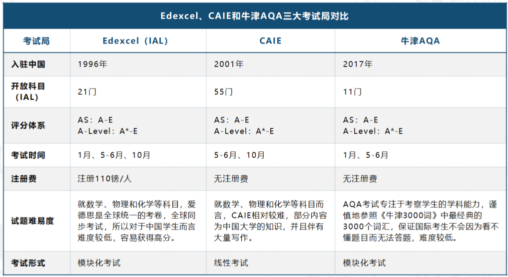 A-level课程