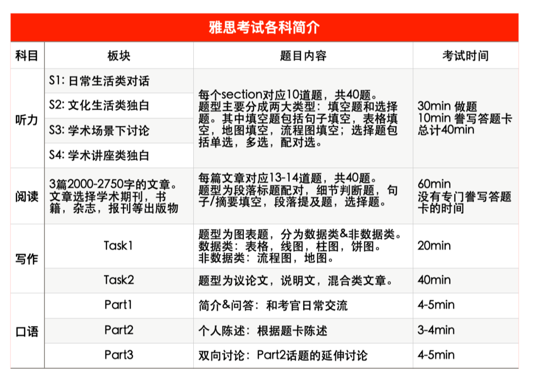 雅思考试