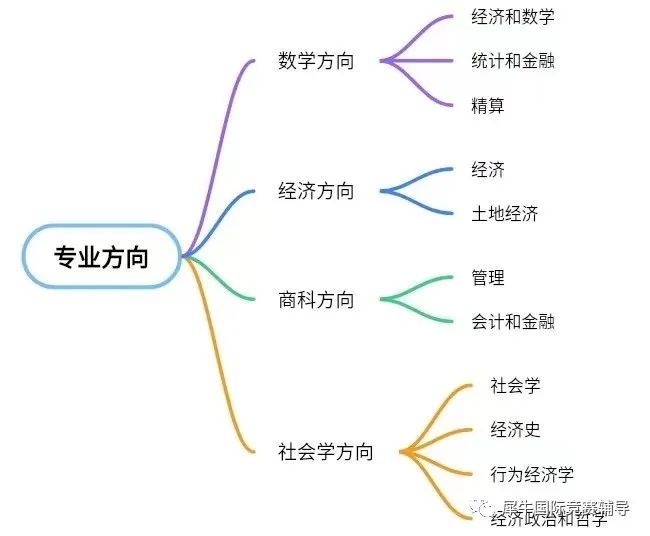 Alevel经济学