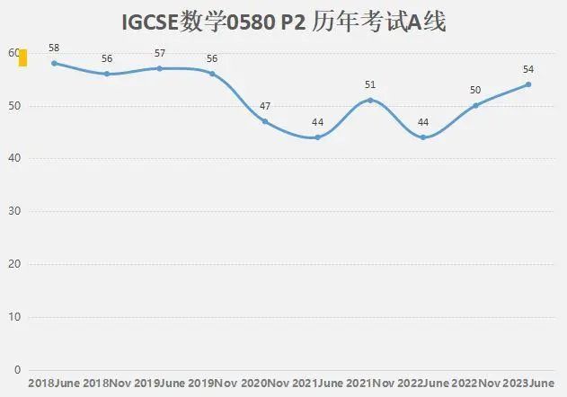 IGCSE数学