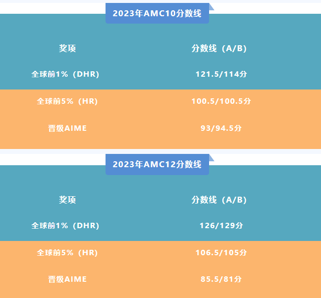 AMC10/12数学竞赛