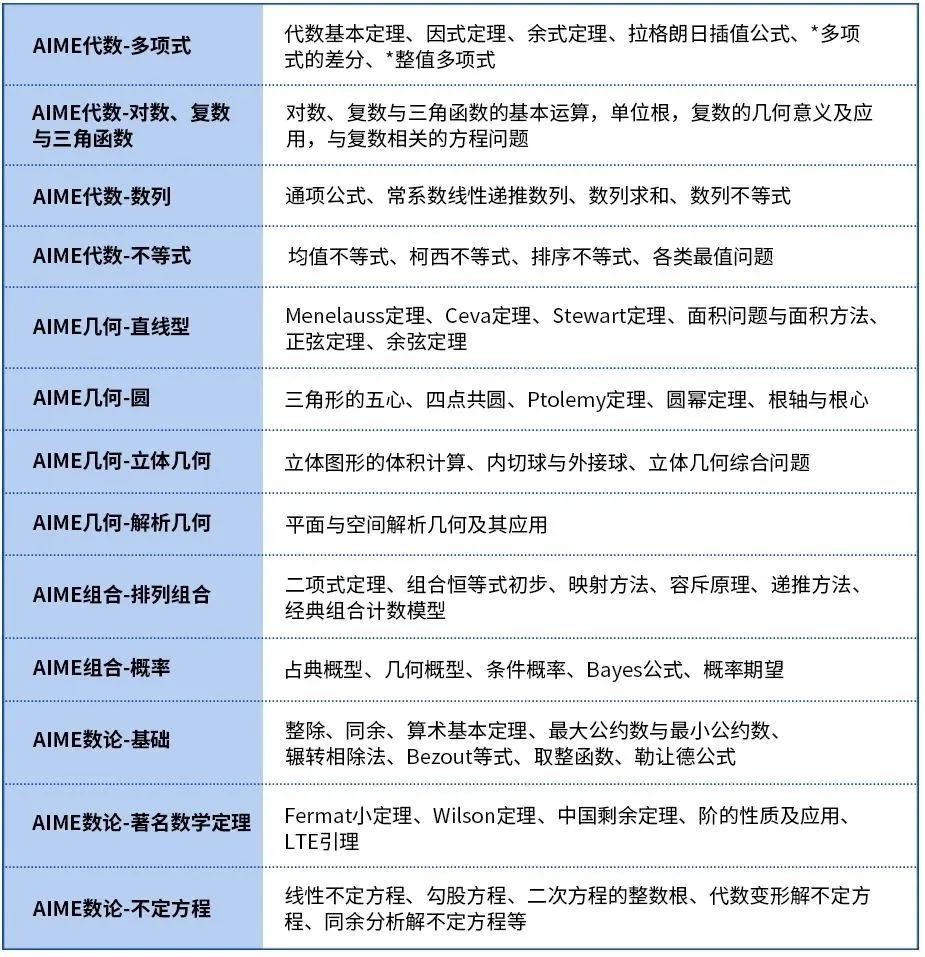 AIME竞赛