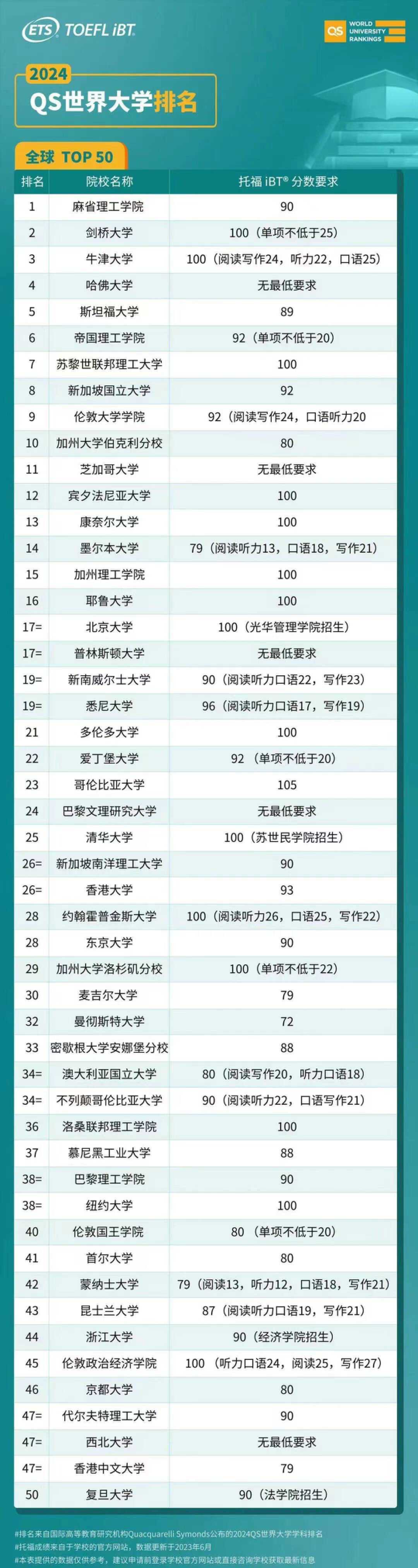 托福雅思