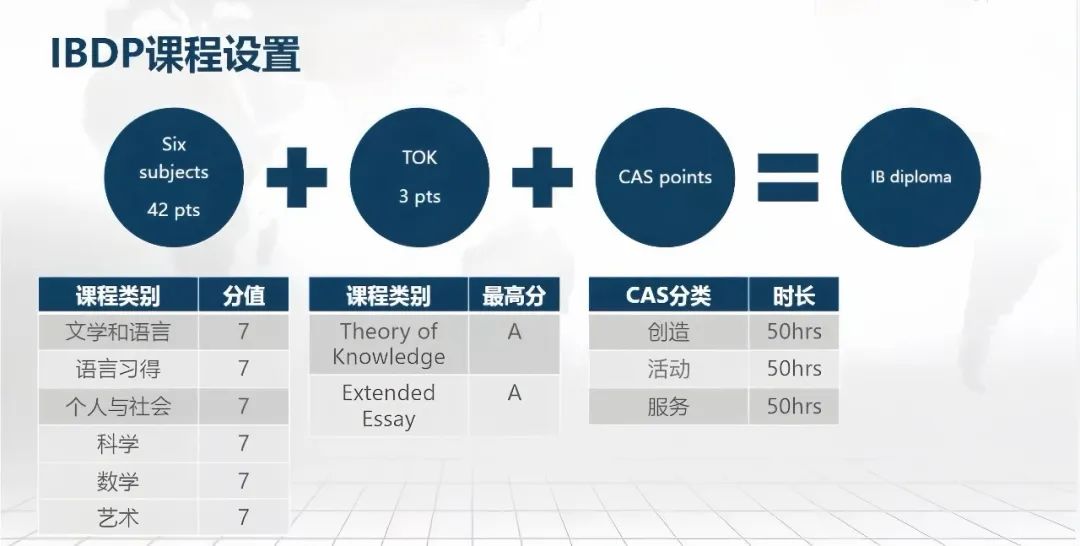 IB课程