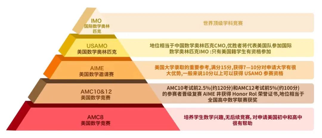 AMC10数学竞赛