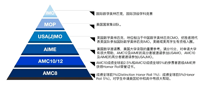 AMC10数学竞赛