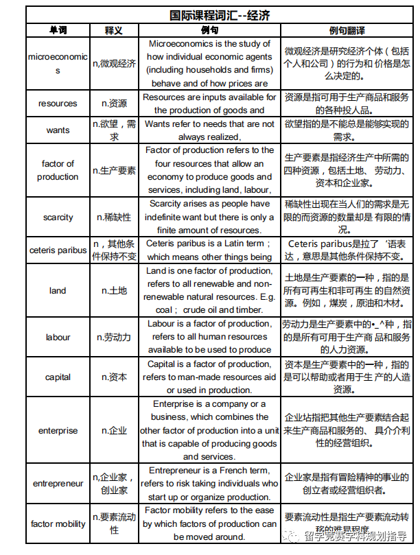 IGCSE经济