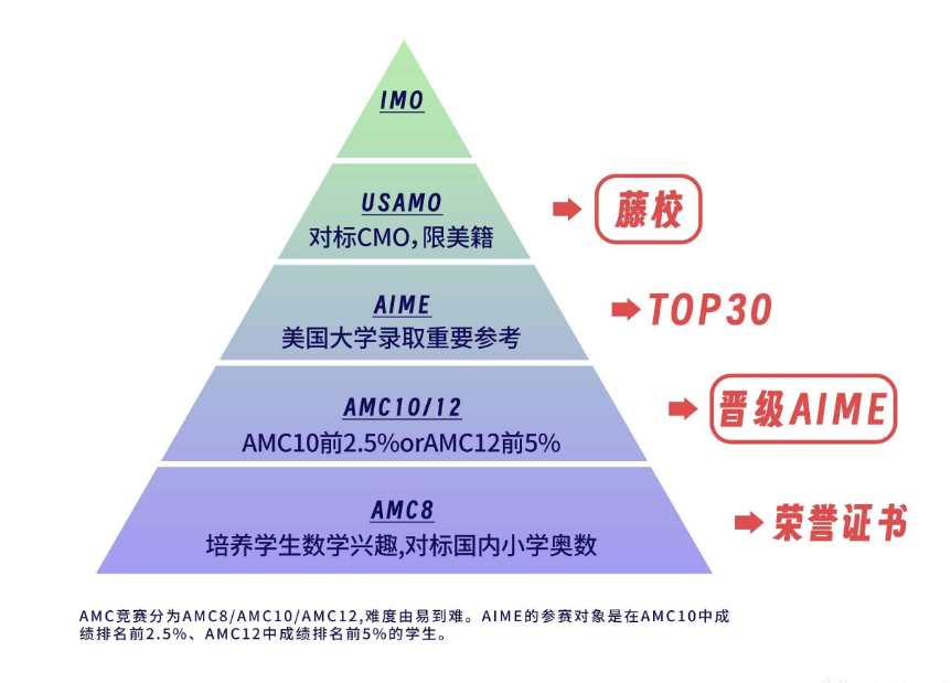 AIME竞赛