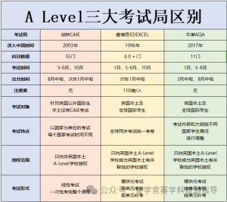 A-Level