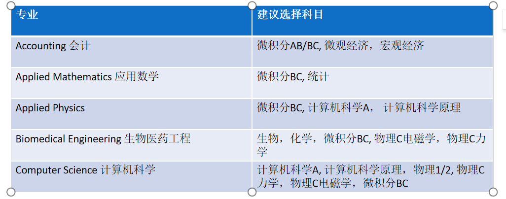 AP课程