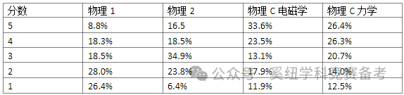 AP物理