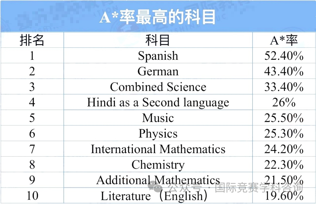 IGCSE课程