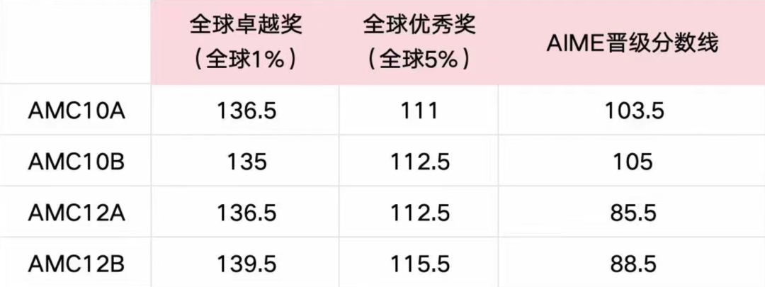 AIME竞赛