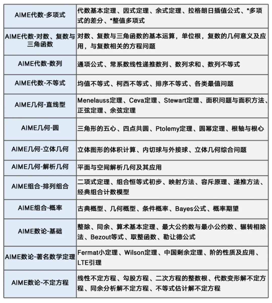 AIME竞赛