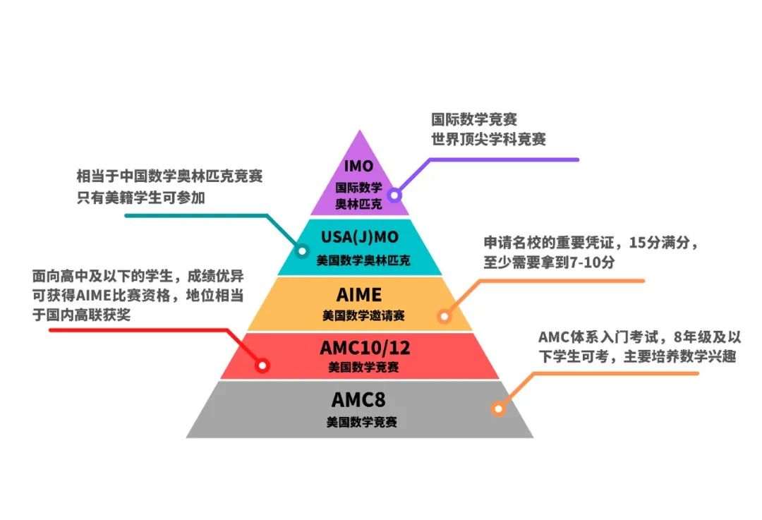 AMC10